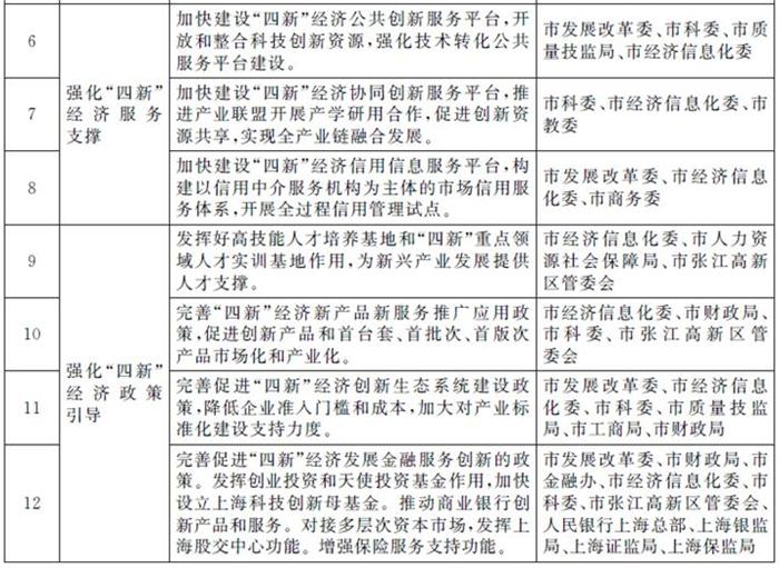 關(guān)于加快推進(jìn)本市“四新”經(jīng)濟(jì)發(fā)展的指導(dǎo)意見(jiàn)(圖2)
