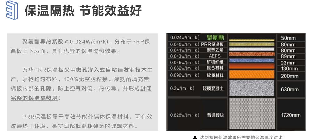 萬(wàn)華PRR保溫板：A級(jí)，豎絲巖棉與硬泡聚氨酯復(fù)合一體！(圖6)
