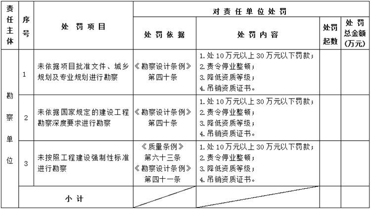 【建設工程各方質(zhì)量責任主體】行政處罰知多少？(圖2)