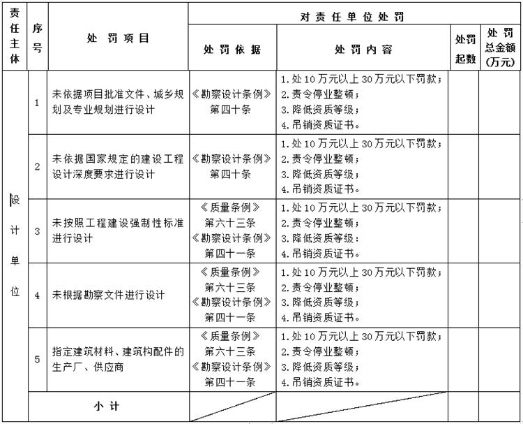 【建設工程各方質(zhì)量責任主體】行政處罰知多少？(圖3)