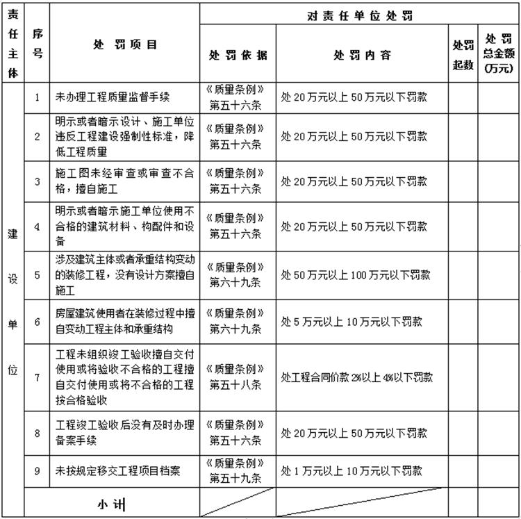 【建設工程各方質(zhì)量責任主體】行政處罰知多少？(圖1)