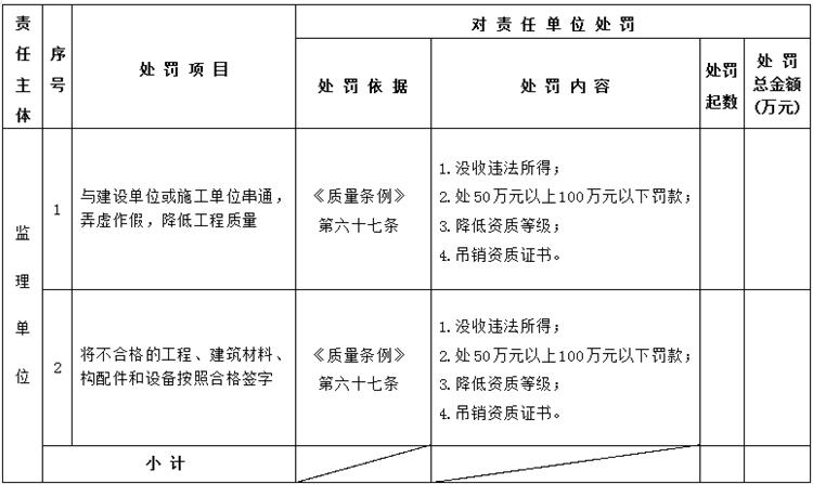 【建設工程各方質(zhì)量責任主體】行政處罰知多少？(圖5)