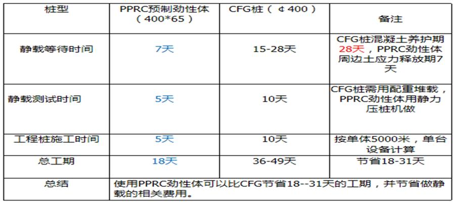 地基處理警示：不要盲目選擇CFG樁復合地基(圖7)