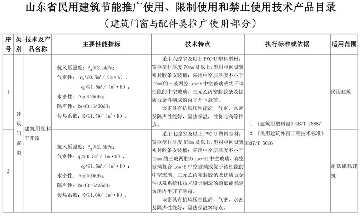山東建筑門窗與配件類：推廣使用、限制使用和禁止使用技術(shù)產(chǎn)品目錄(圖1)