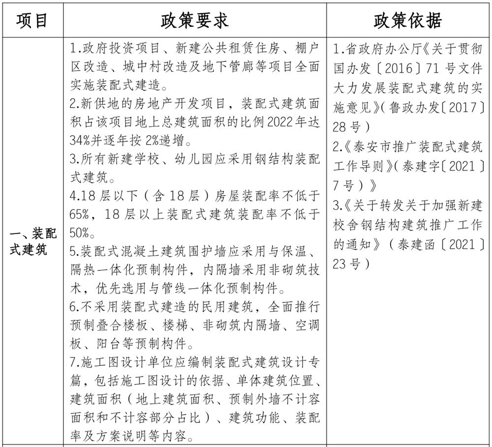 泰安市《工程設(shè)計、施工圖審查政策性清單》(圖1)