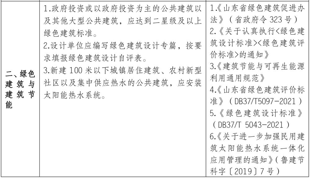 泰安市《工程設(shè)計、施工圖審查政策性清單》(圖2)