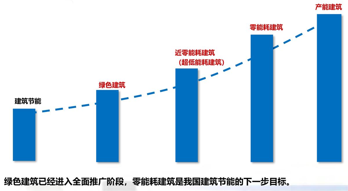 零能耗建筑：常用技術(shù)措施如是說！(圖1)