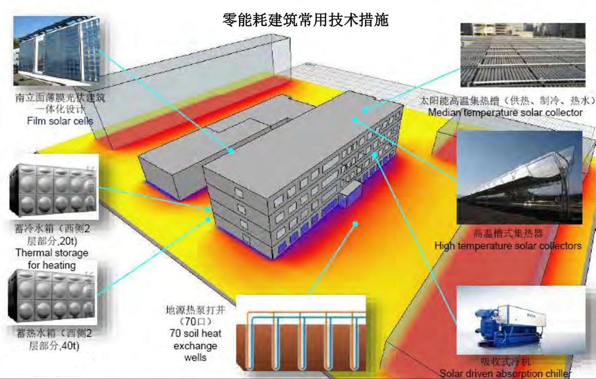 零能耗建筑：常用技術(shù)措施如是說！(圖6)
