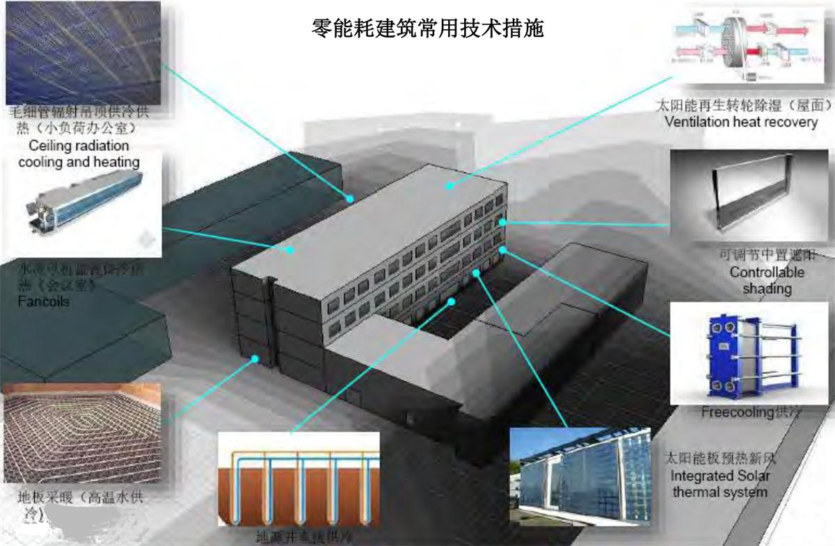 零能耗建筑：常用技術(shù)措施如是說！(圖7)