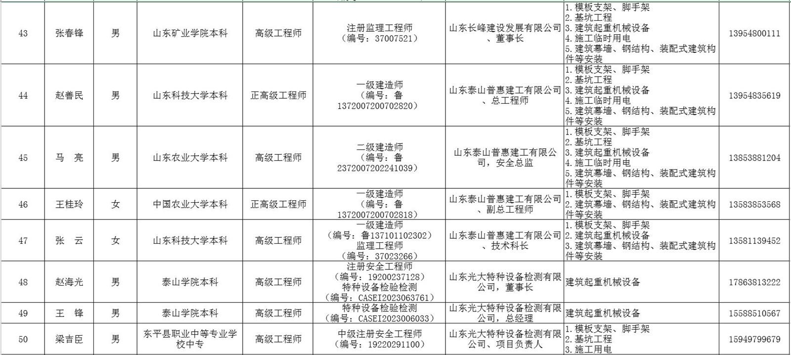 泰安市建筑施工安全生產論證專家?guī)鞂＜颐麊?圖6)